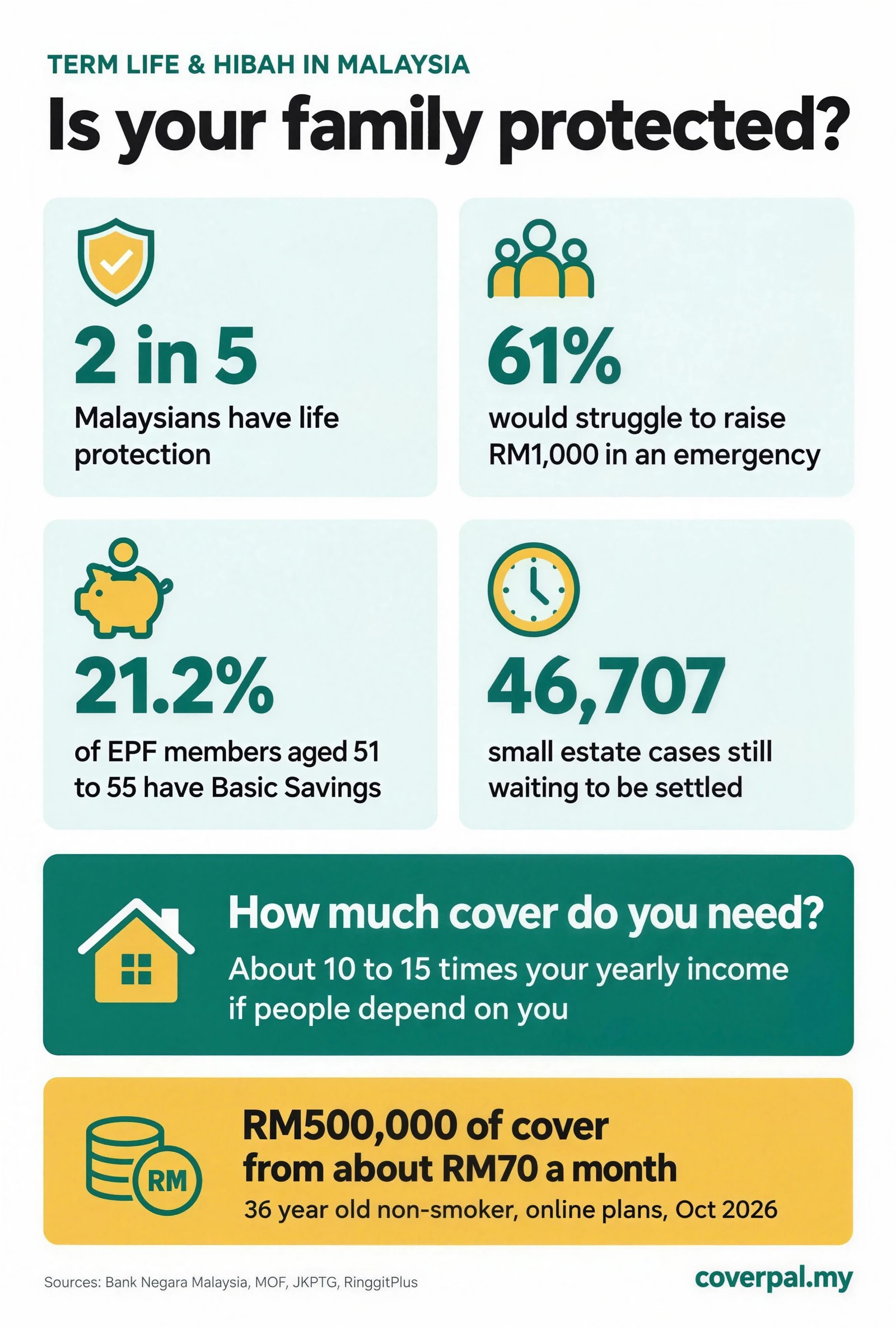 Infographic: Is your family protected? Only 2 in 5 Malaysians have life protection, 61% would struggle to raise RM1,000 in an emergency, 21.2% of EPF members aged 51 to 55 have Basic Savings, and 46,707 small estate cases are waiting. Aim for 10 to 15 times your yearly income. RM500,000 of cover from about RM70 a month. coverpal.my