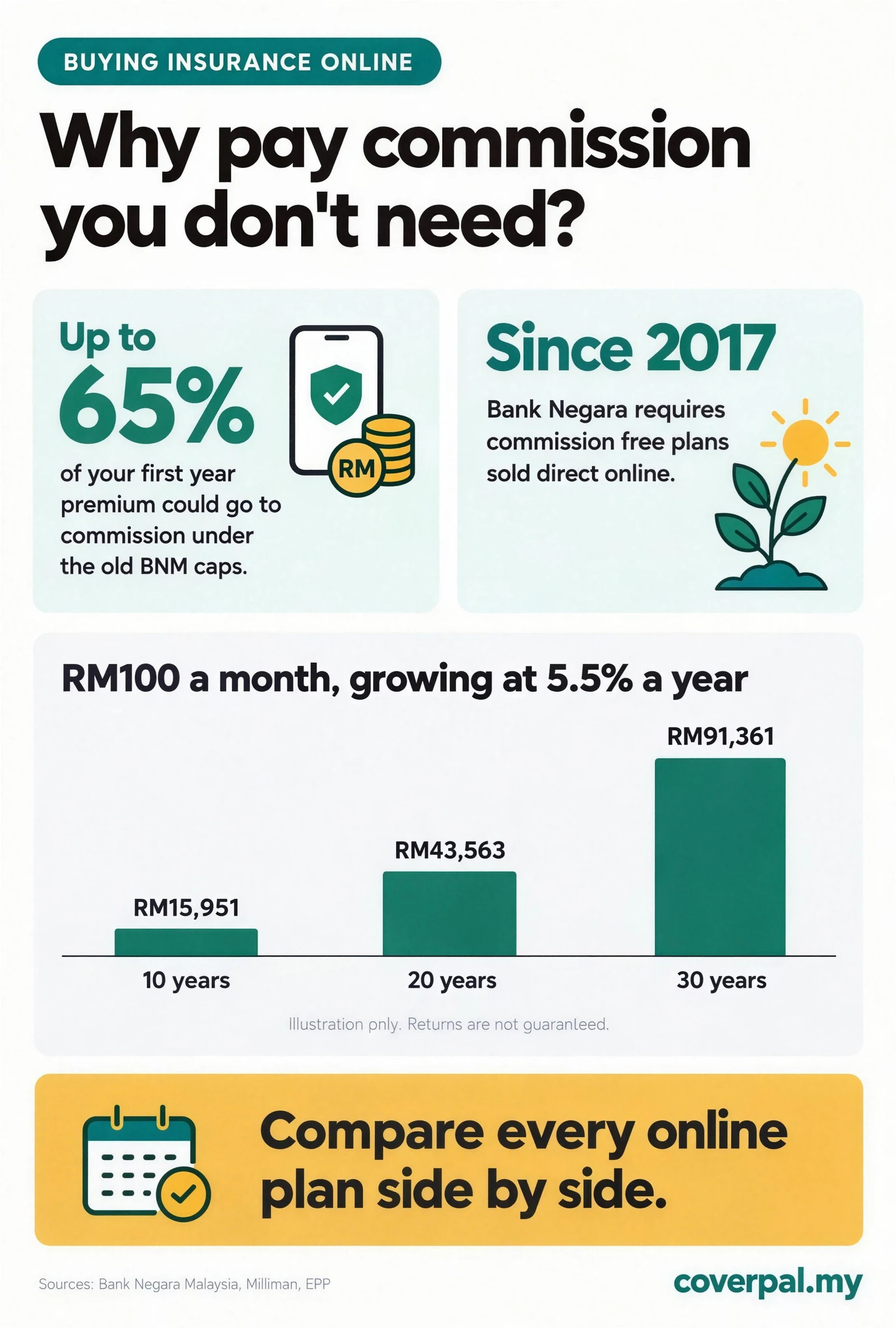 Infographic: Why pay commission you don't need? Up to 65% of your first year premium could go to commission under the old BNM caps. Since 2017 Bank Negara requires commission free plans sold direct online. RM100 a month growing at 5.5% a year becomes RM15,951 in 10 years, RM43,563 in 20 years and RM91,361 in 30 years. coverpal.my