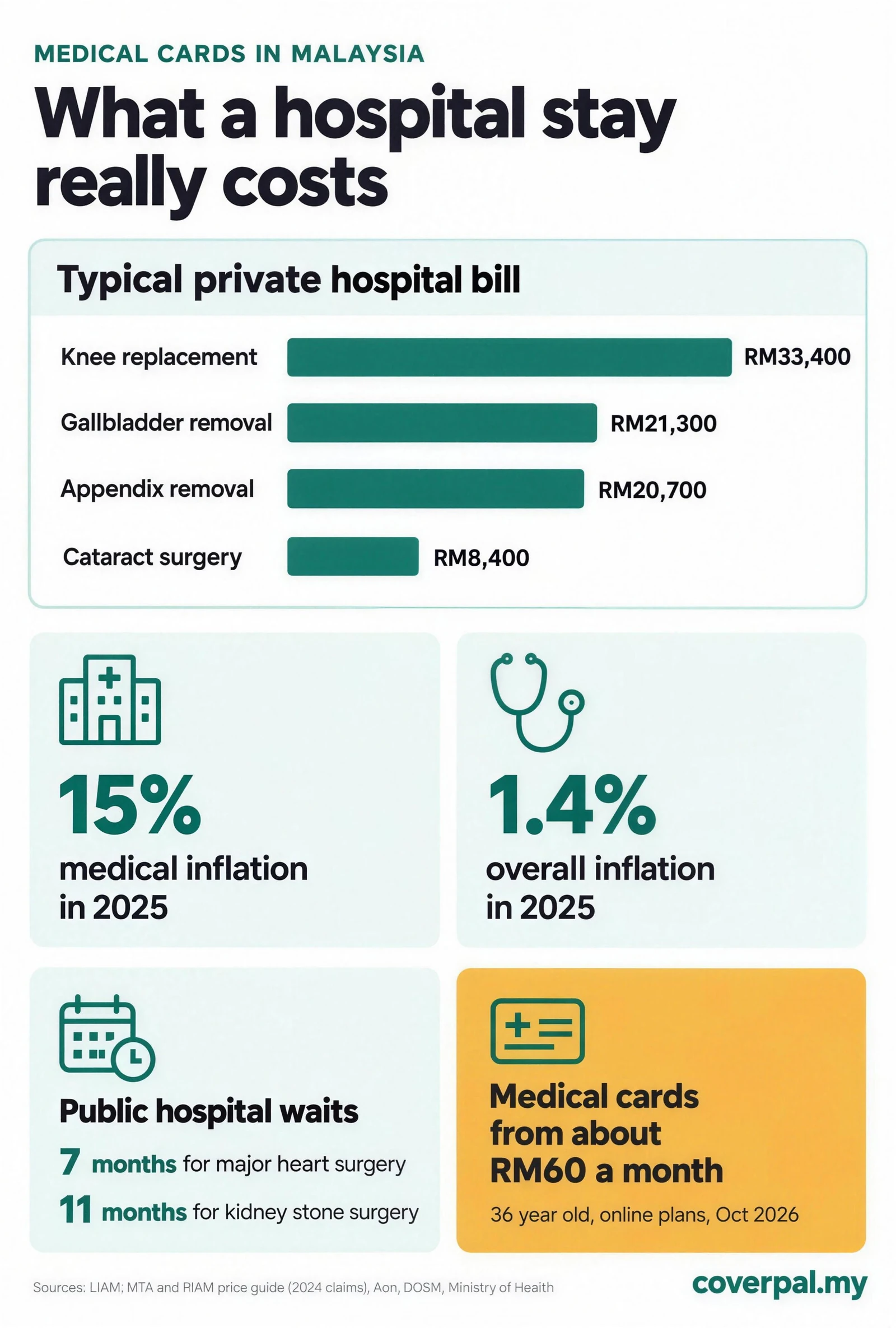 Infographic: What a hospital stay really costs in Malaysia. Typical private hospital bills: knee replacement RM33,400, gallbladder removal RM21,300, appendix removal RM20,700, cataract surgery RM8,400. Medical inflation 15% vs overall inflation 1.4% in 2025. Public hospital waits of 7 months for major heart surgery and 11 months for kidney stone surgery. Medical cards from about RM60 a month. coverpal.my