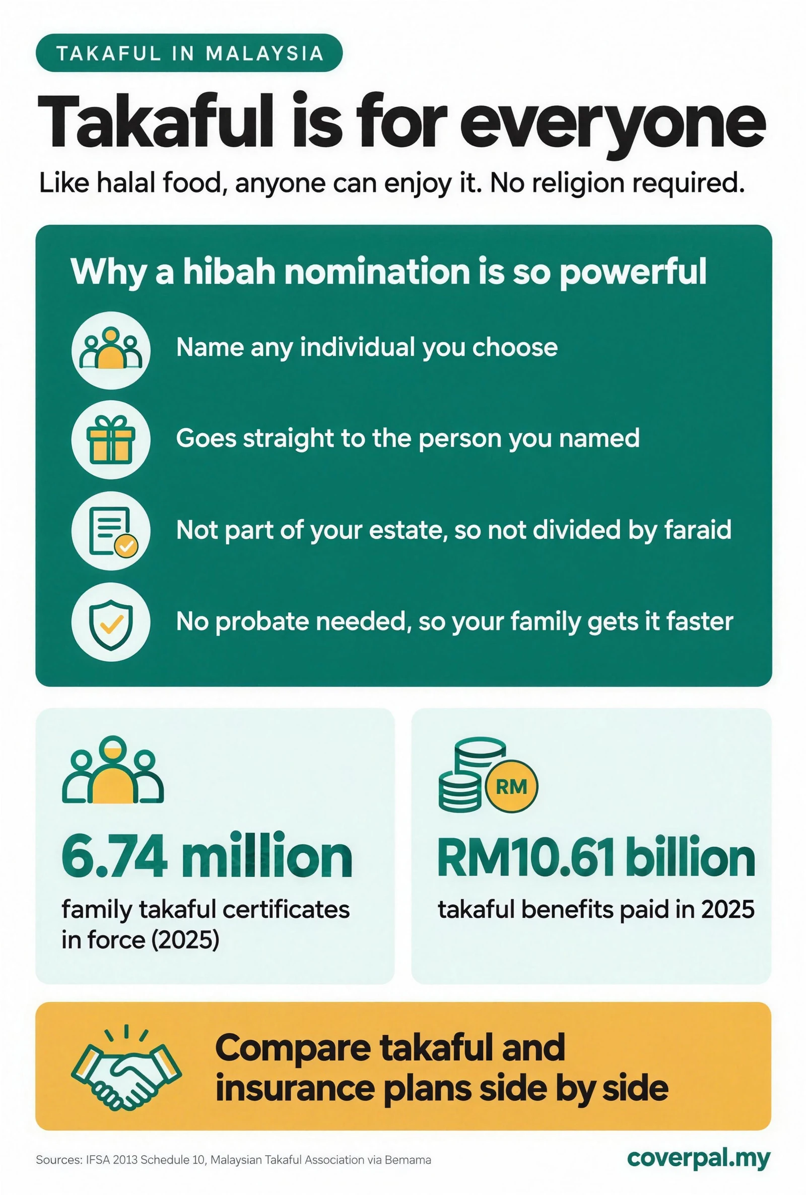 Infographic: Takaful is for everyone. Like halal food, anyone can enjoy it. Why a hibah nomination is so powerful: name any individual you choose, it goes straight to the person you named, it is not part of your estate so not divided by faraid, and no probate is needed, so your family doesn’t wait for the estate to be settled. 6.74 million family takaful certificates in force and RM10.61 billion in takaful benefits paid in 2025. coverpal.my